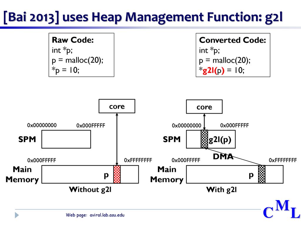 Optimizing Heap Data Management On Software Managed Many Core